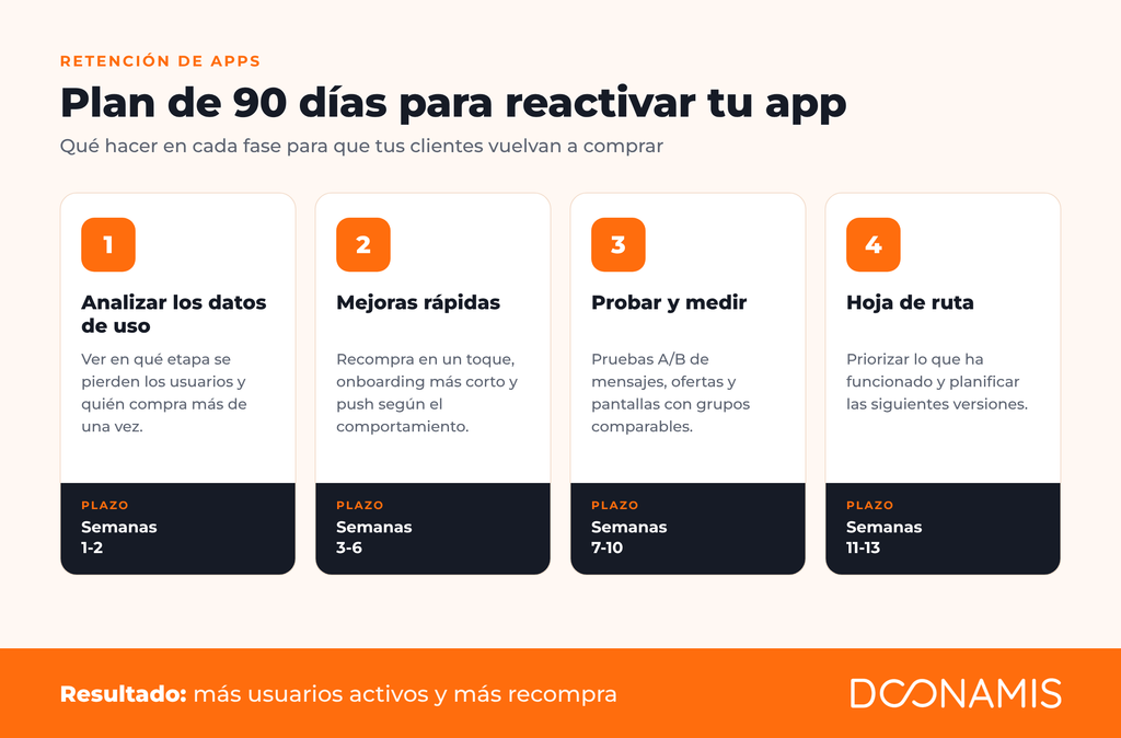 Plan de 90 días para mejorar la retención de una app: analizar datos de uso, mejoras rápidas, probar y medir, y hoja de ruta.